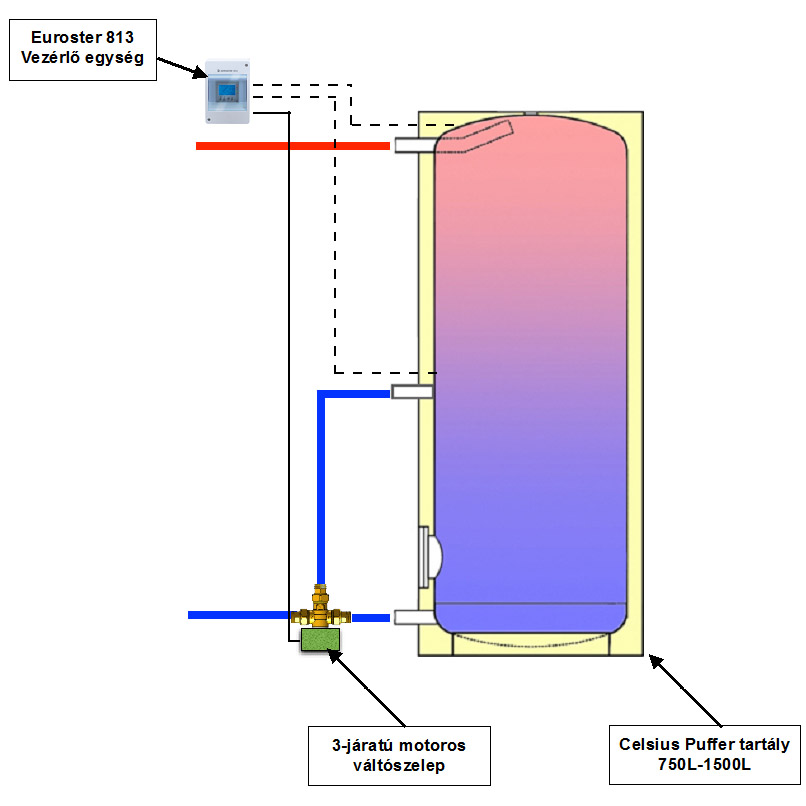 Puffer tartály rétegfűtés
