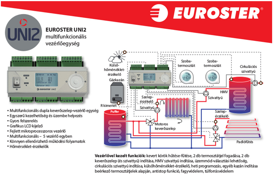 Padlófűtés osztógyüjtő szelep vezérlő elektromos